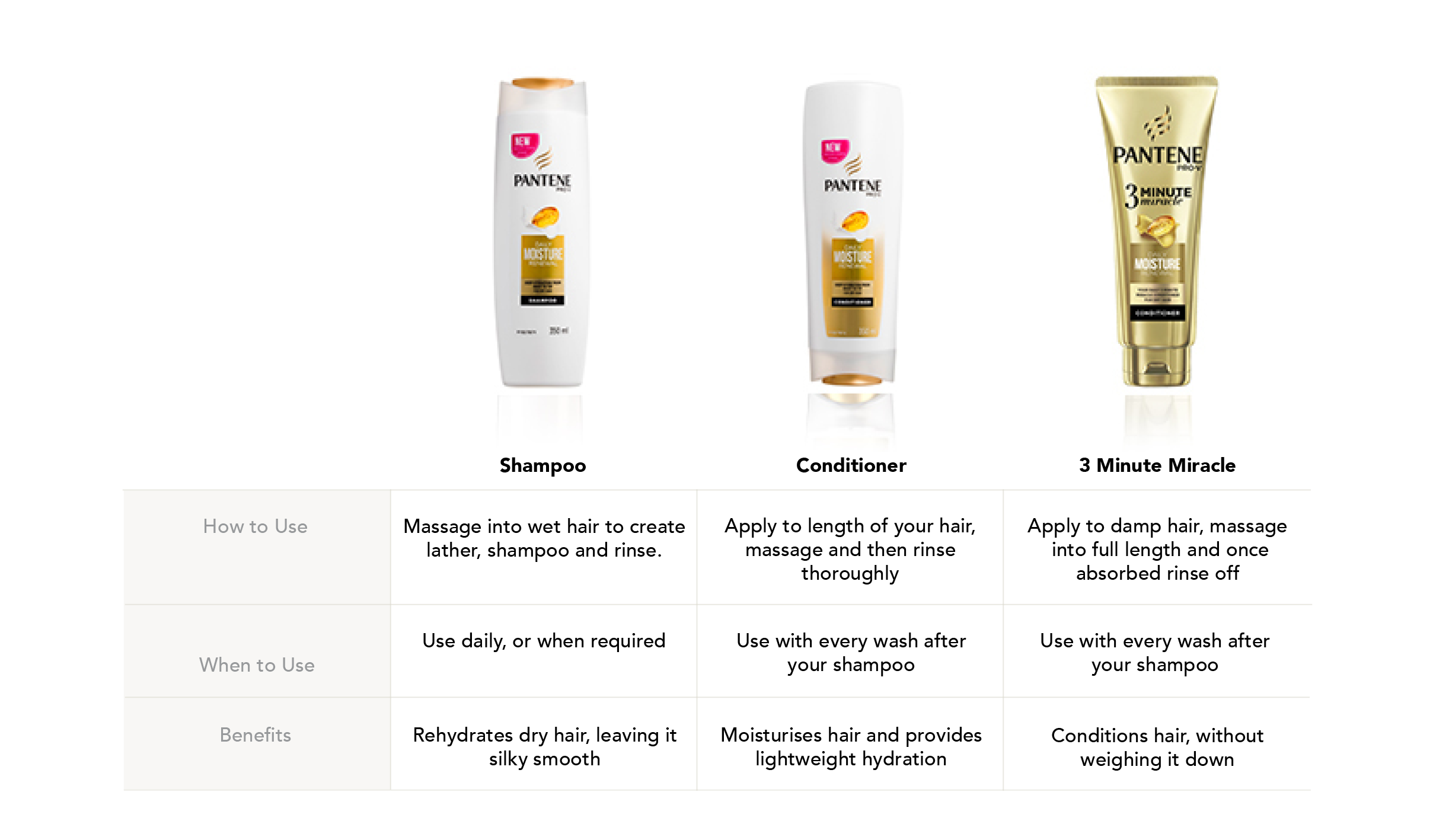 Buy Pantene Daily Moisture Renewal Shampoo 90ml Online at Chemist